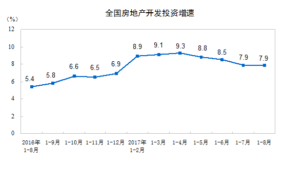2017年1-8月份全國(guó)房地產(chǎn)開發(fā)投資和銷售情況